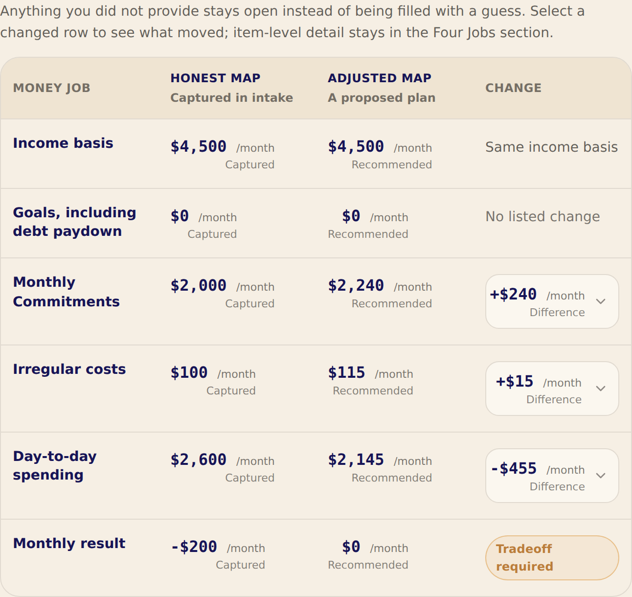 Two ADHD.MoneyMap canvases side by side: money as it is today, and the adjusted plan next to it.